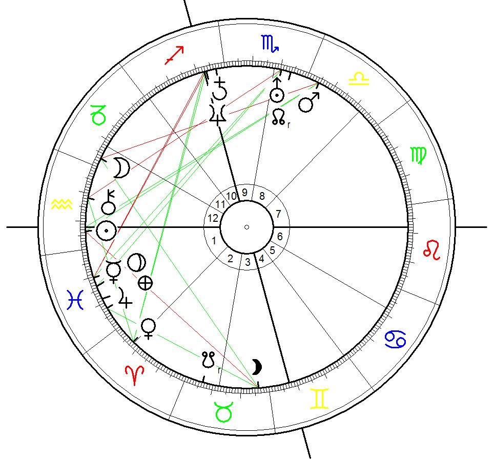 Birth Chart for Abraham Lincoln calculated for 12 Feb 1809, 6:54, Hodgenville, Kentucky