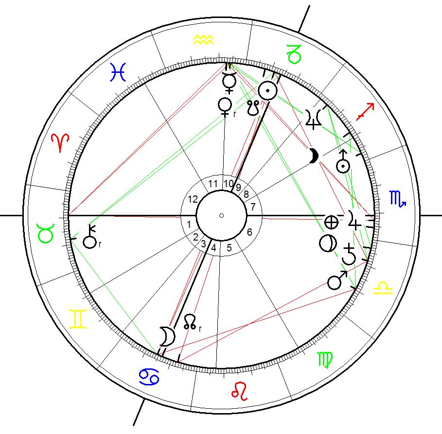 Birth Chart for the Duchess of Cambridge Catherine Elizabeth Middleton 9 January 1982 at 12:00 (see astro.com), Reading, UK