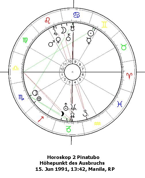 Pinatubo Horoskop 2