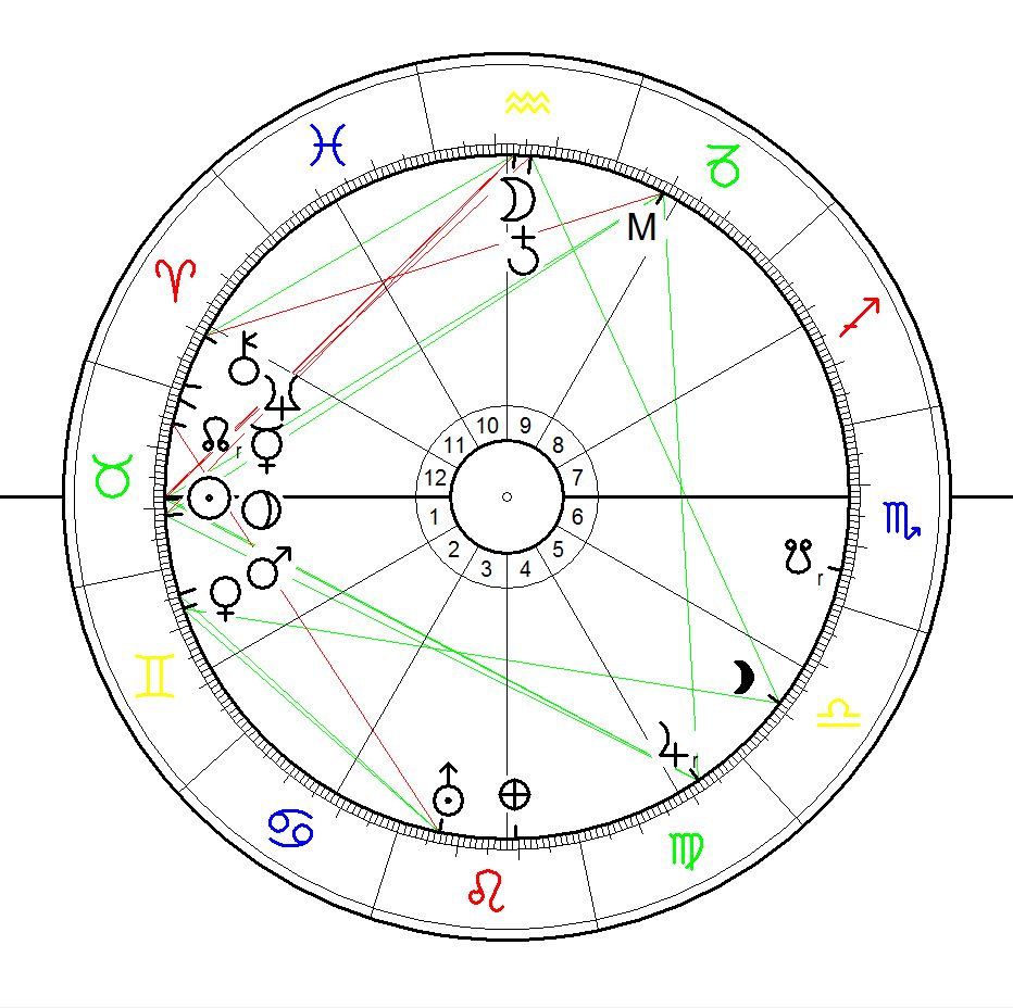 Astrological Sunrise Chart for Howard Carter May 9, 1874, Kensington, London, UK, calculated for sunrise - Howard Carters exact birthtime is unknown