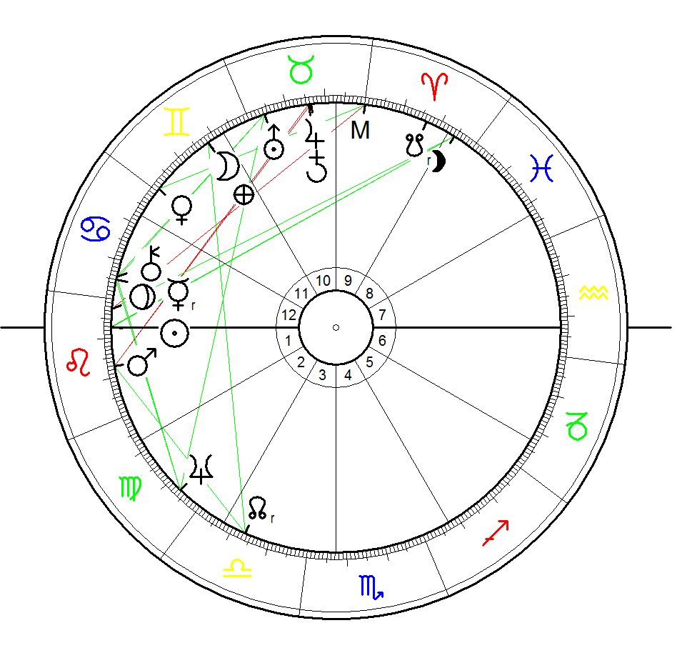 Astrological Sunrise Chart for Luis Jiménez born on July 30, 1940 in El Paso, Texas