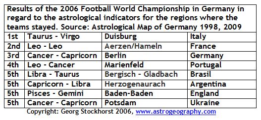 Results of the 2006 Football World Championship in Germany in regard to the astrological indicators for the regions where the teams stayed. Source: Astrogeomantical Map of Germany 1998, 2006