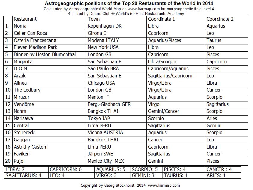 Astrogeographic positions of the Top 20 restaurants in the world