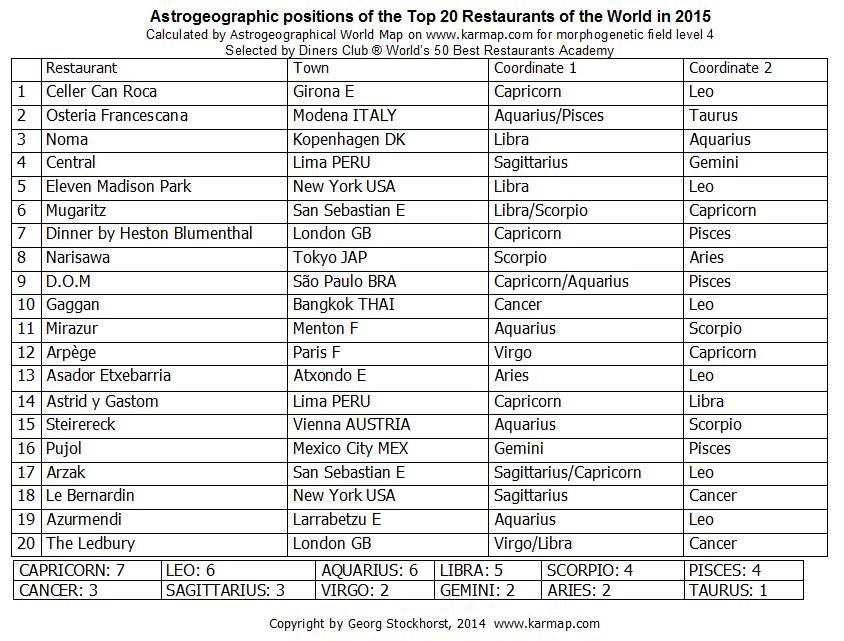 Astrogeographic positionjs of the Top 20 Restaurants in 2015