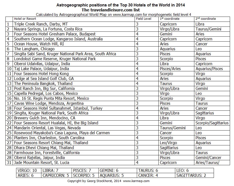 Top 30 of The astrogeographic positions of travelandleisure.com`s Top 100 hotels in the world in 2014 claculated by astrogeography.com