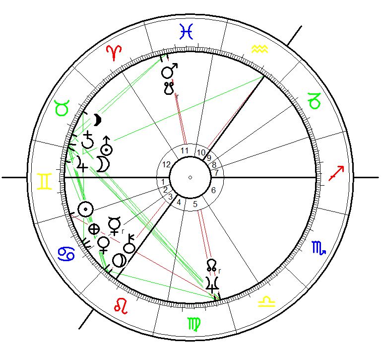 Astrological Chart for Operation Barbarossa Nazi German attack on Russia on 22 June 1941, 3:15 calculated for Berlin