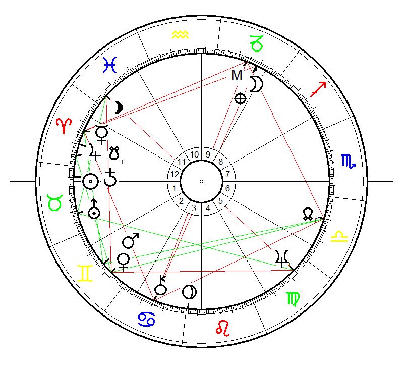 Astrological Chart for Auschwitz. event: Himmler´s Order to built the 1st Auschwitz contentration camp on 17 April 1940