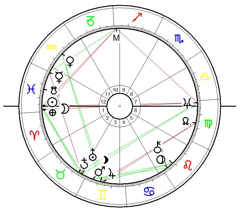 Astrological Sunrise Chart for Belsec extermination camp. Event: first day of operation on 17 March 1942 calculated for sunrise