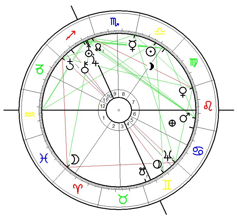 Astrological birth chart for heinrich himmler born on 7 October 1900, 15:30 in Munich