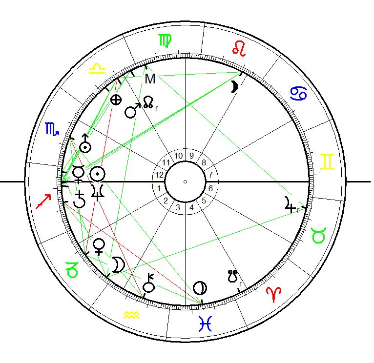 Astrological Sunrise Birth Chart for Oliver Winchester born on 30 Nov 1810 calculated for sunrise with equal house system
