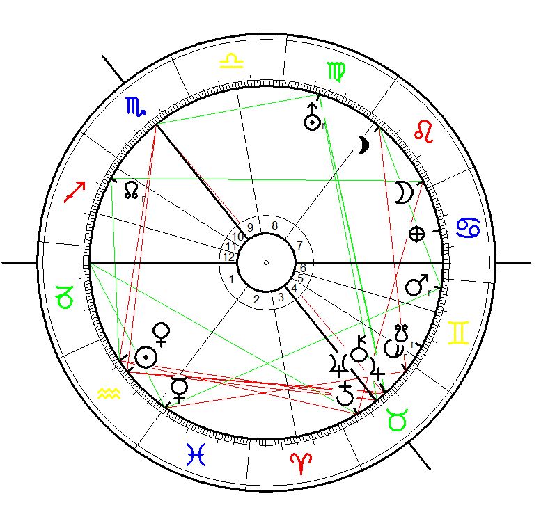 Astrology Birth Chart for James Joyce born on 2 February 1882 in Dublin Ireland. The chartb is calculated for 5:56 with Neptune conjunct the IC.