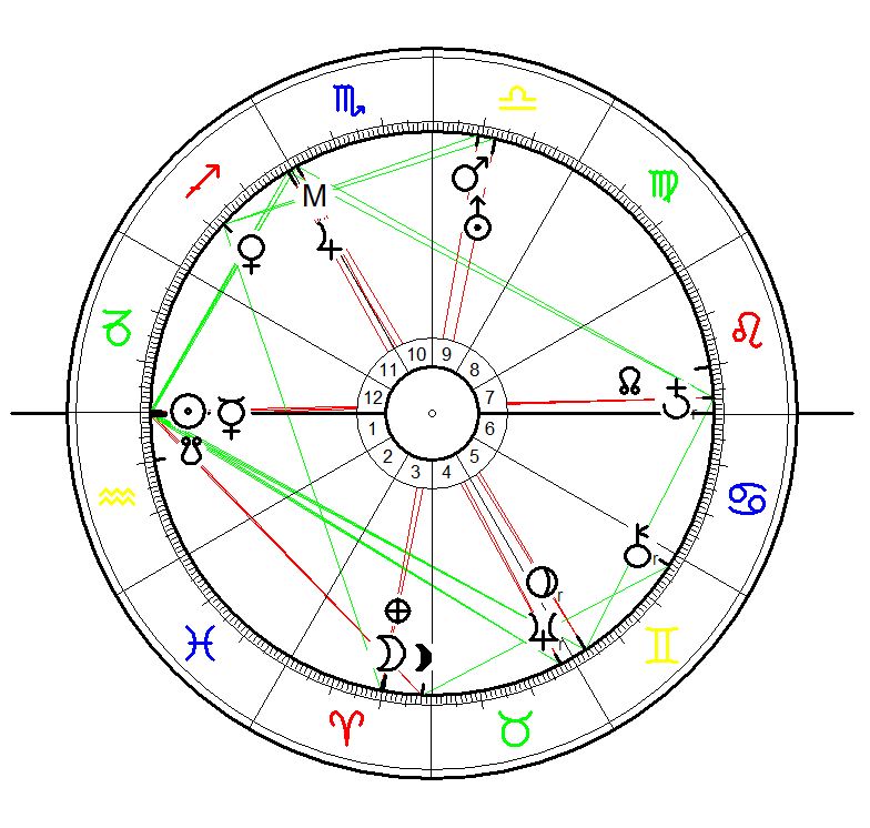 Astrology Sunrise hart for Leadbelly (Huddie William Ledbetter) born on 20 January 1888 in Clarksdale, Mississippi, calculated for sunrise with equal house system, exact birth time unknown.