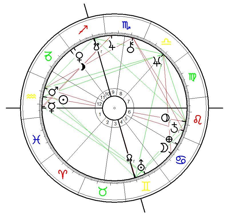 Astrology Birth Chart for Melanie Safka born on 3 Feb 1947, 7:35 a.m., New York