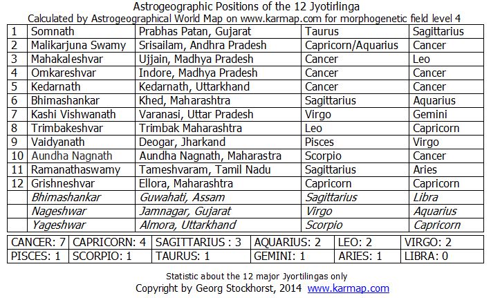 Astrology and astrogeography of Jyotir Linga shrines and Shiva