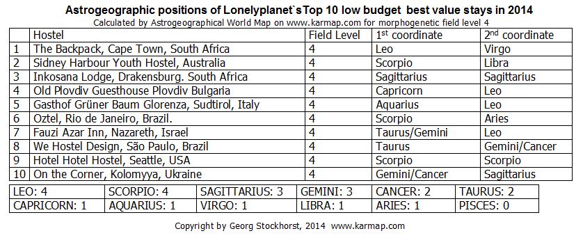 Lonelyplanet`s low budget best value stays in 2014`s astrogeographical positions