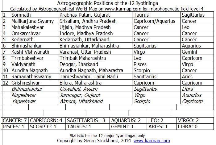 Astrologie und Astrogeographie der Jyotir Lingam Tempel