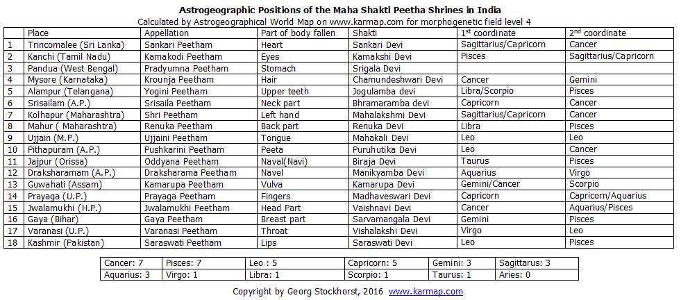 Astrologie und Astrogeographie der Shakti Peetha Tempel