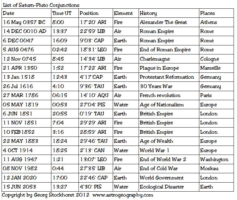List of Pluto Saturn Conjunctions