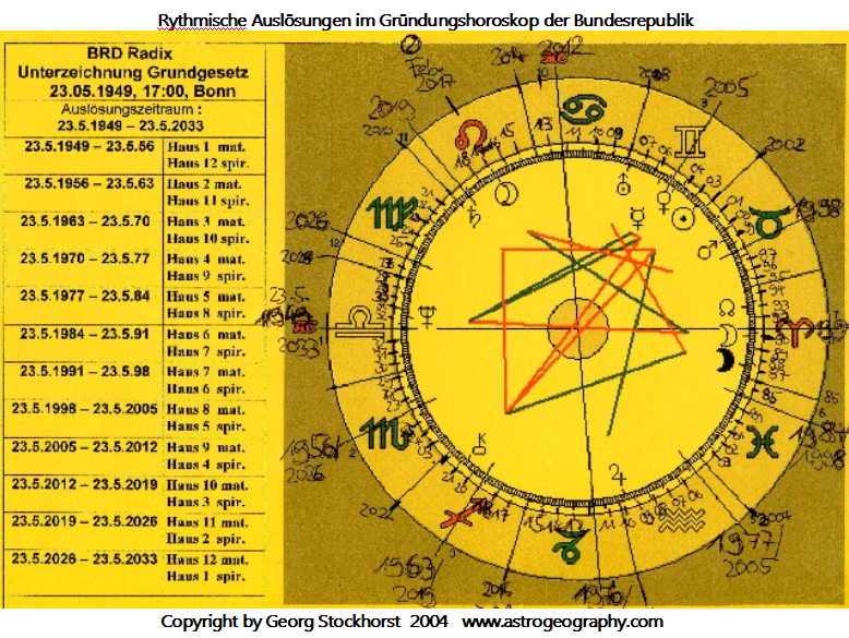 Rythmische Auslösungen im Horoskop der Bundesrepublik Deutschland