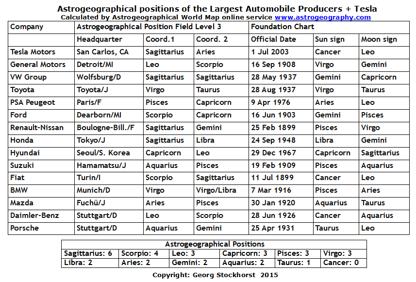 Astrogeographical positions of the largest Largest Automobile Producers worldide plus Tesla 