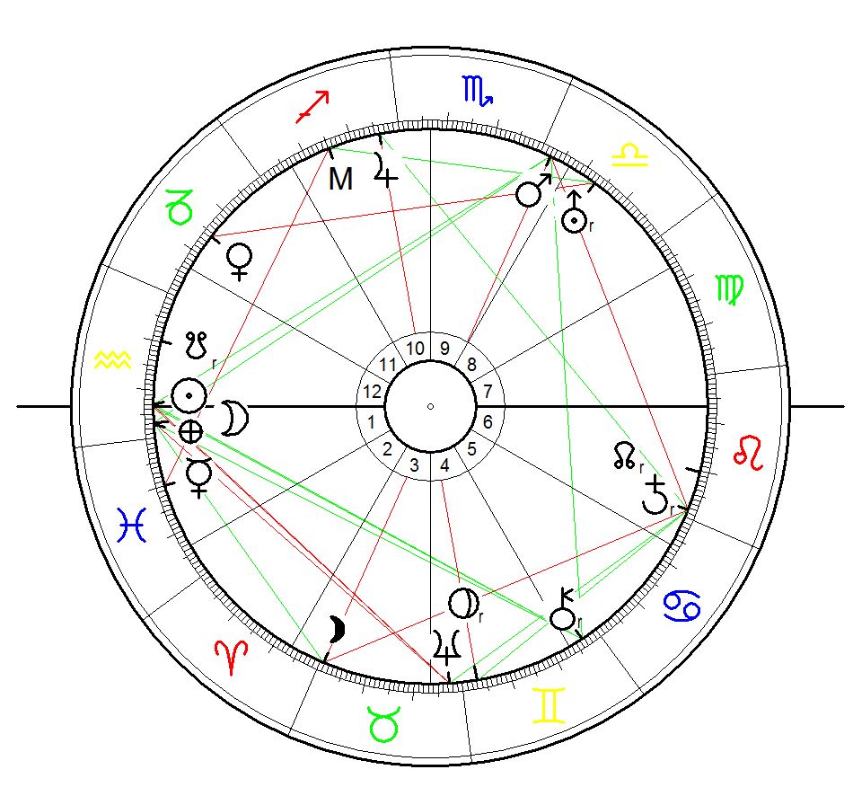 Horoskop für die Gründung des Hermetic Order of the Golden Dawn am 12.2.1888 berechnet für Sonnenaufgang mit äqualem Häusersystem