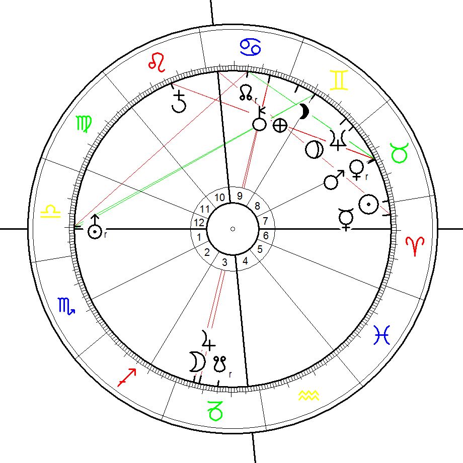 Birth chart for Adolf Hitler born on 20 April 1989, calculated for 17:56 (Doebereiner rectification) at Braunau, Austria