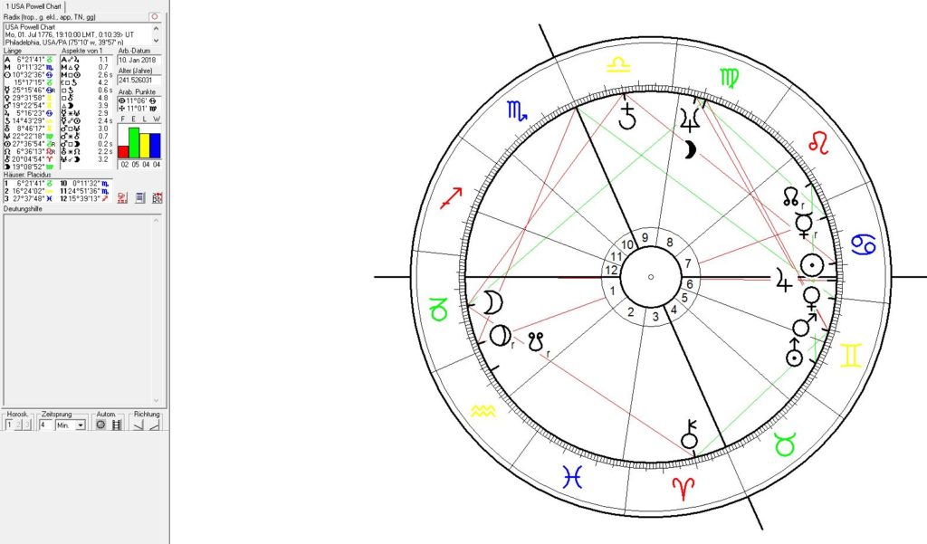 Astrology and astrogeography of the 1st Pluto Return for the USA