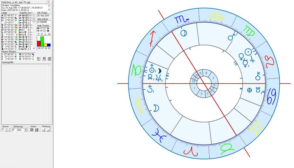 Astrologie und astrogeographie der Ukraine