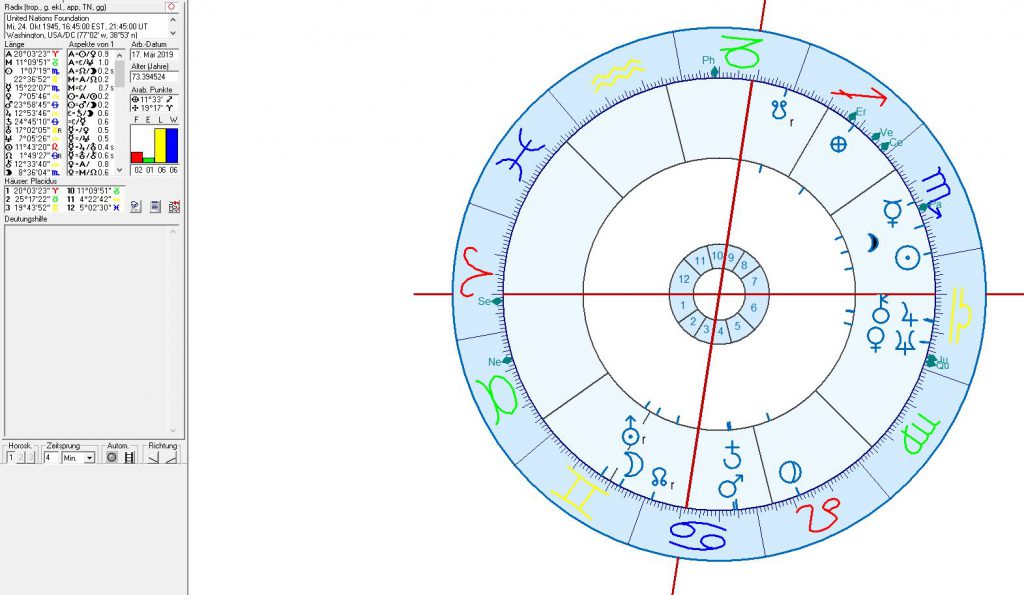 Astrologie und Astrogeographie der UNO der Vereinten Nationen