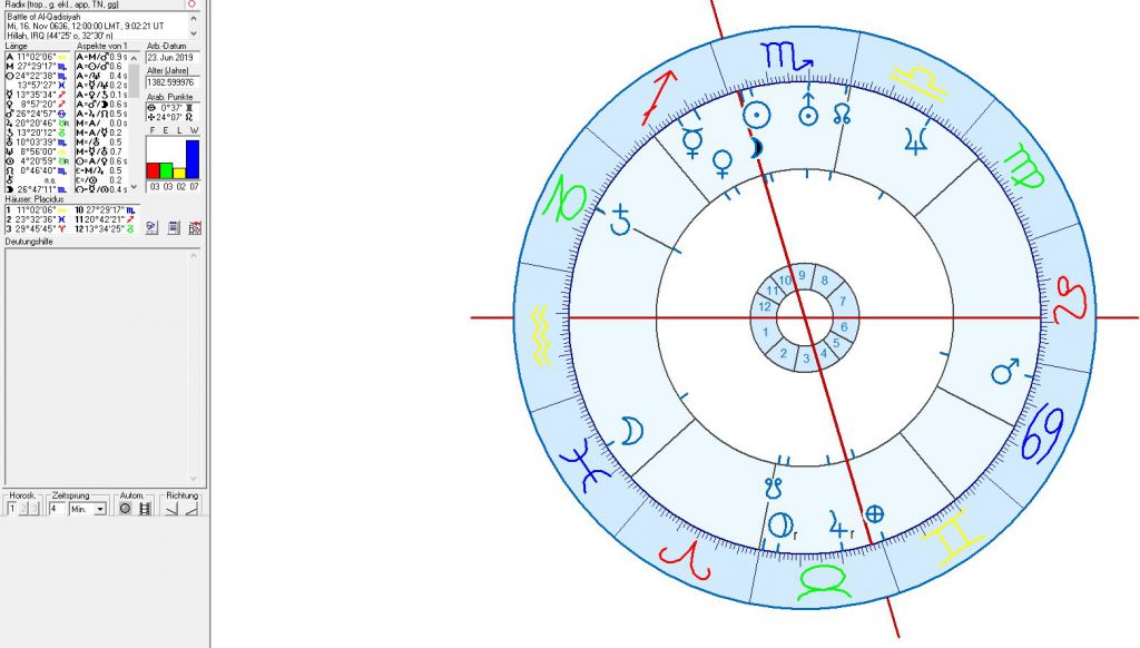 Astrology and astrogeography of Iraq, Bagdad