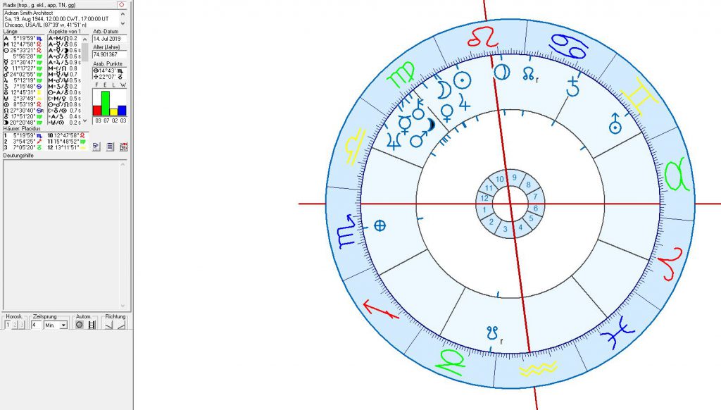 astrology and architecture: Burj Khalifa and Jeddhah Tower in astrogeography