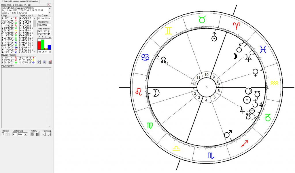 Astrologie , Astrogeographie und Horoskop der Pluto Saturn Konjunktion 2020, 