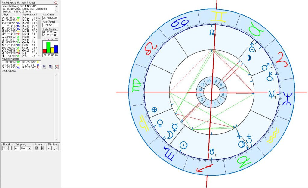 Covid 19 Astrologie Berlin, deutschland und Europäische Union 