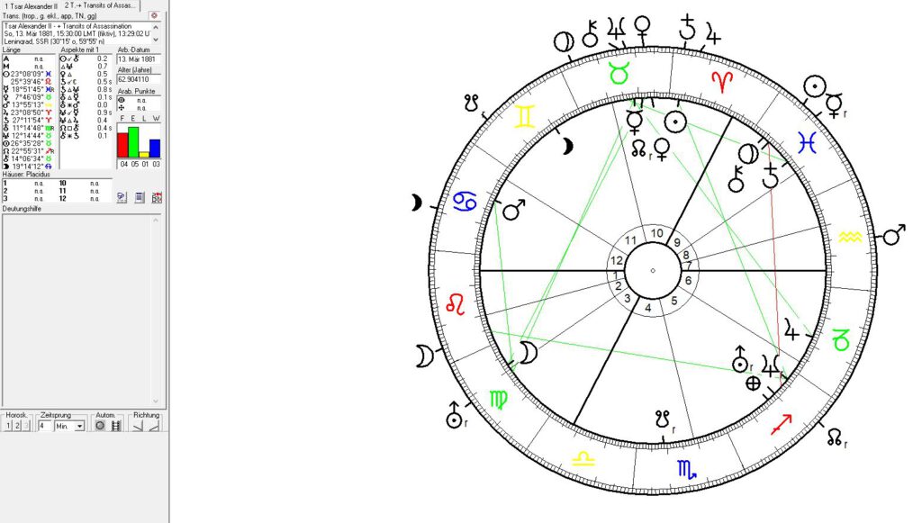 Astrology, astrogeography of St. Petersburg and Russia