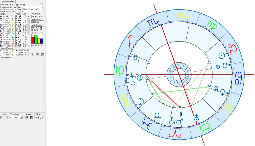 Astrologie und Astrogeographie von Beirut, Libanon