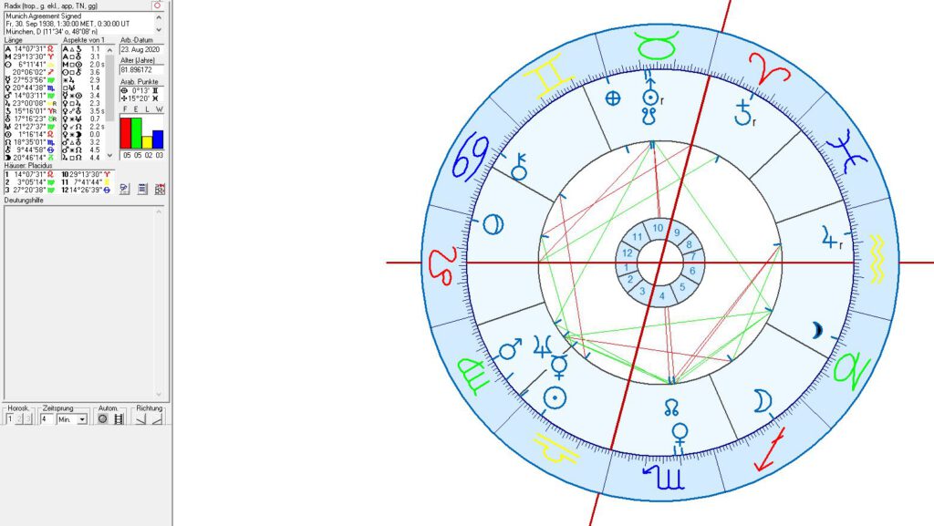 Astrology and Astrogeography of Czech republic and Slovakia