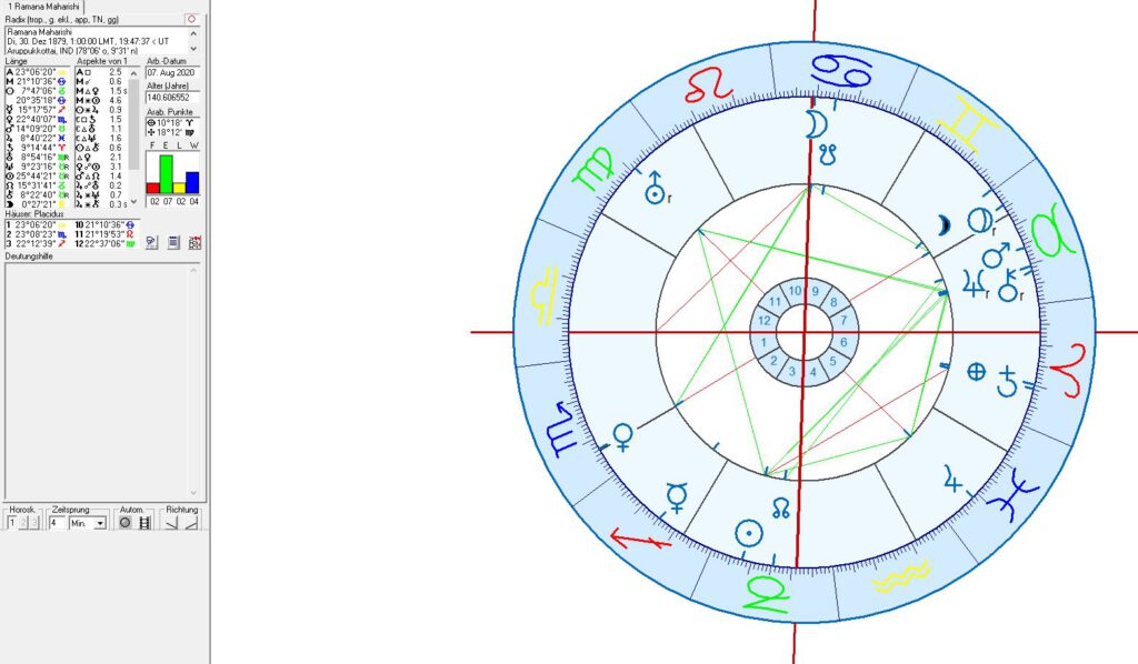 Ramana Maharishi Horoskop, Astrologie und Astrogeographie