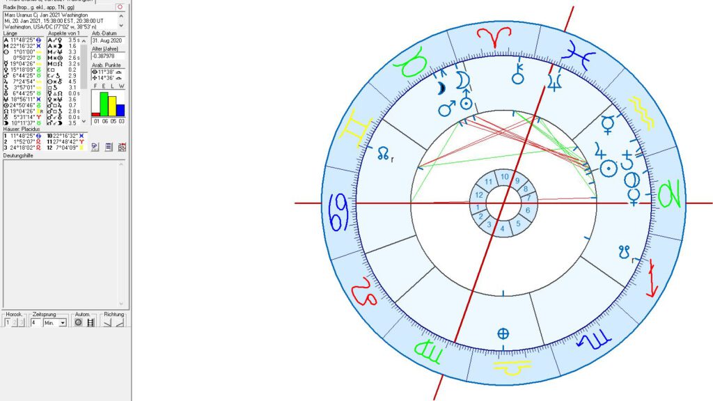 Astrologie Washington und USA