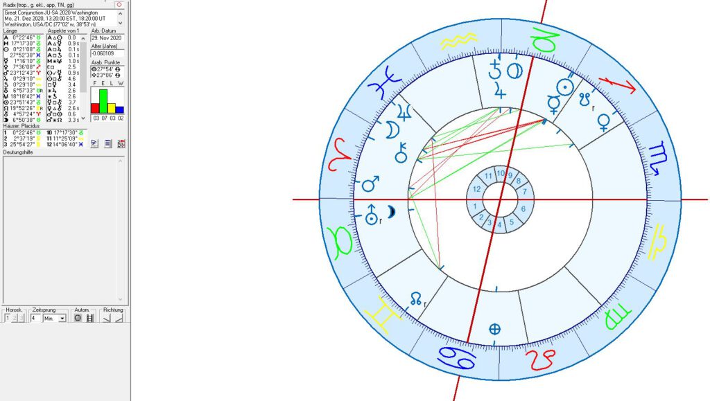 Astrology of the USA, Washington, age of Aquarius