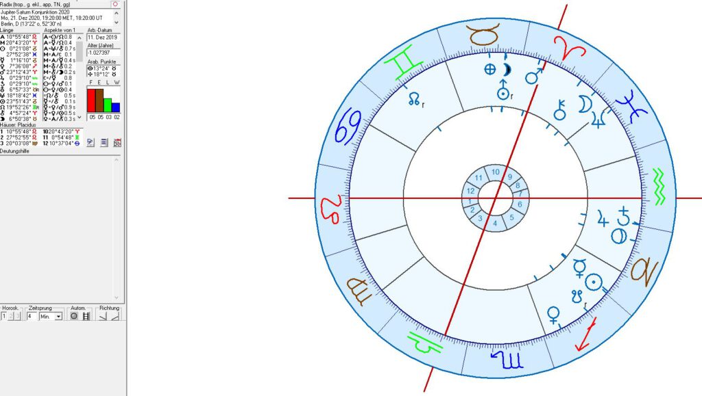 Astrologie & Zeitalter der Jupiter - Saturn Konjunktionen