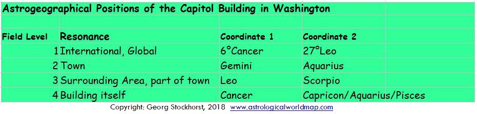 Astrology and Astrogeography of Washington
