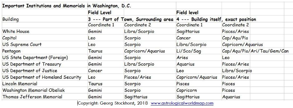 Zur astrologie und astrogeographie von Washington, D.C.