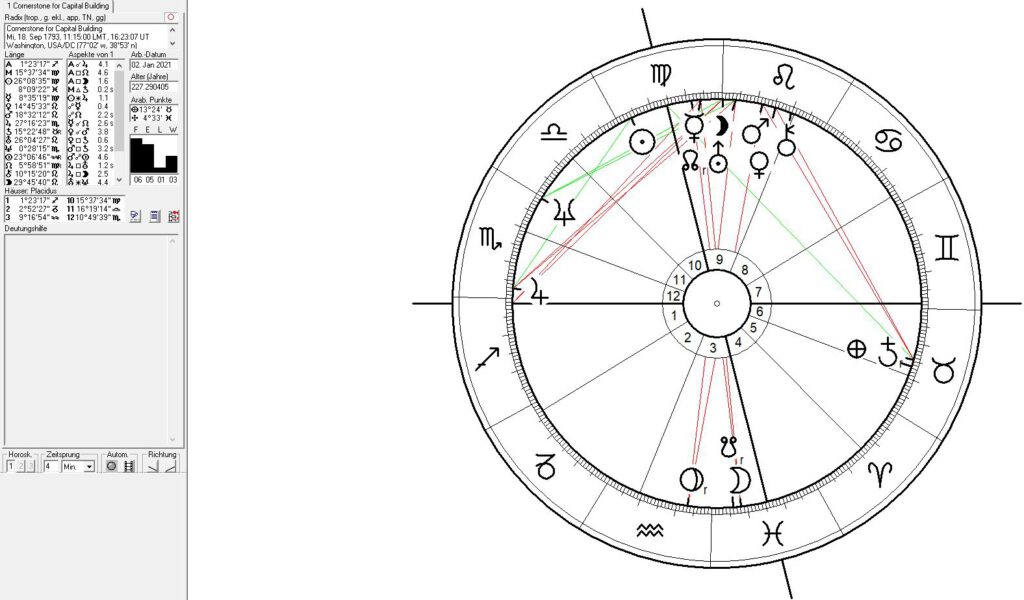 Astrology and astrogeography of the Capitol