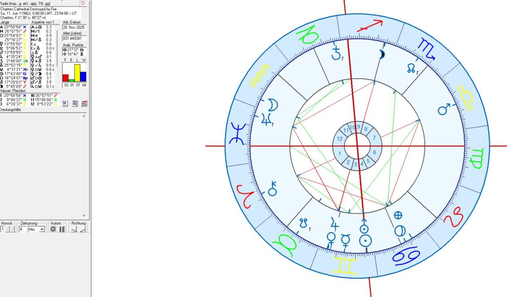 Chartres Cathedral in Astrology