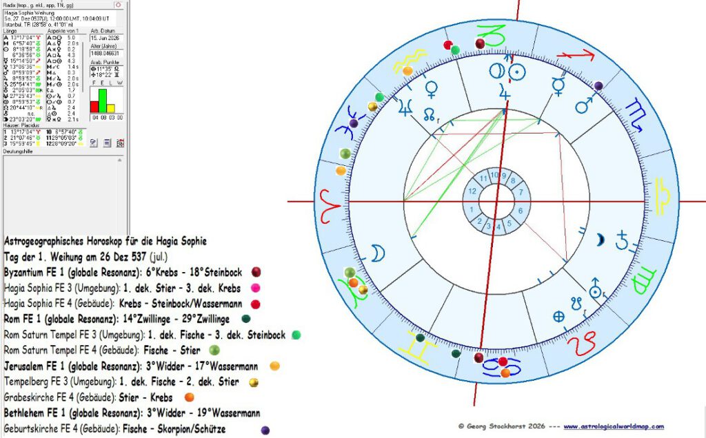 Hagia Sophia in der Astrologie
