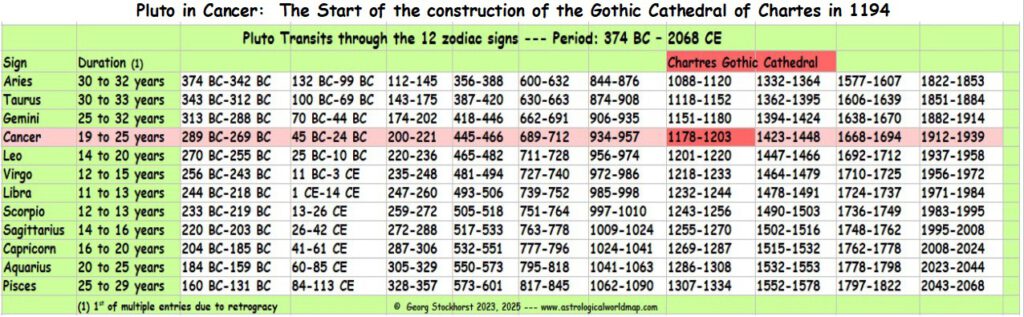 Chartres Cathedral in Astrology