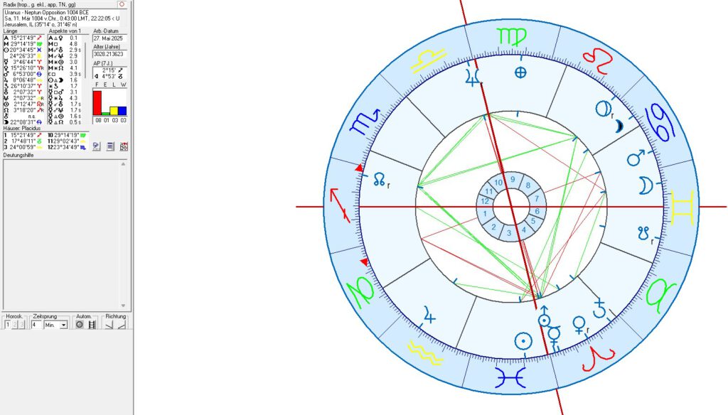 The Temple Mount of Jerusalem in Astrology