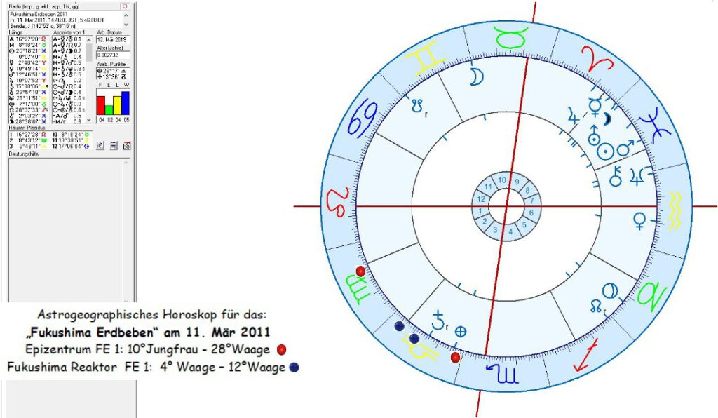 Fukushima & Reaktorkatastrophe in der Astrologie