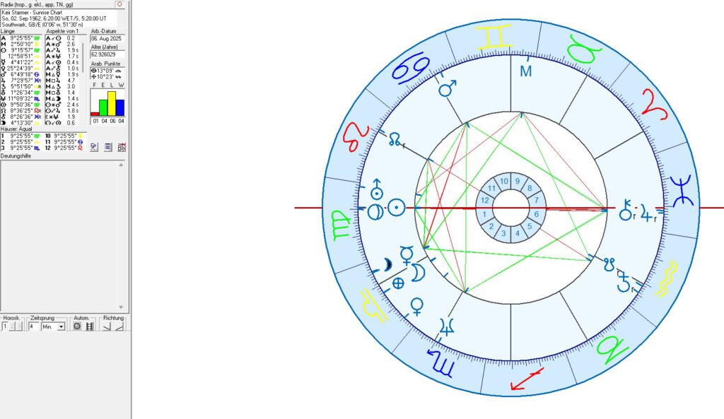British Prime Ministers in Astrology and Astrogeography