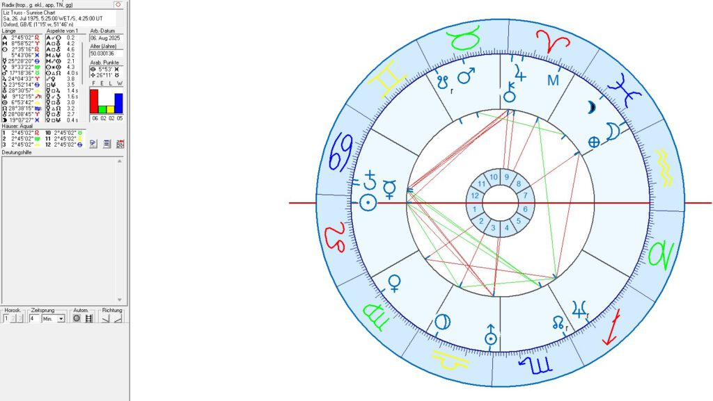 British Prime Ministers in Astrology and Astrogeography